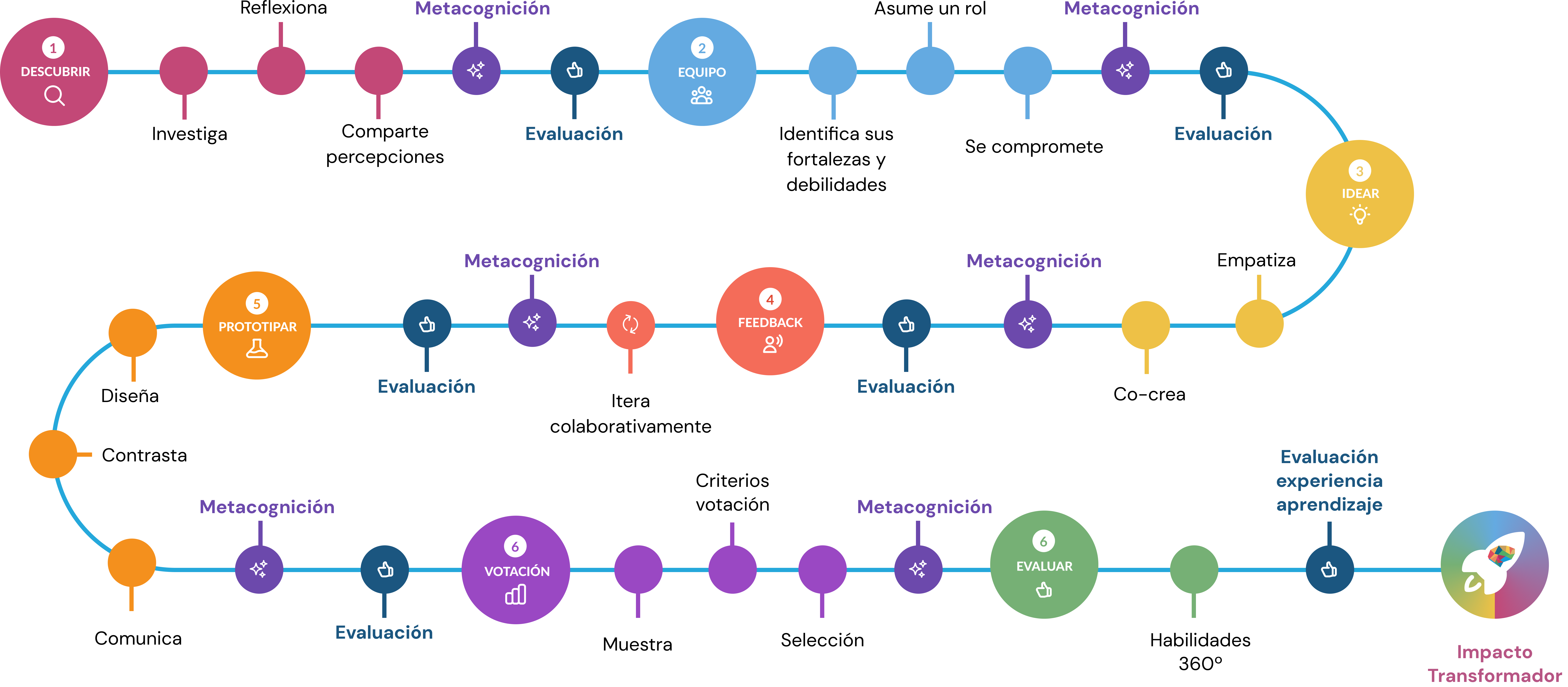 Diagrama visual del viaje del estudiante con BeChallenge, mostrando el proceso de aprendizaje activo basado en desafíos.